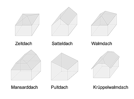 dachform, dachflächen