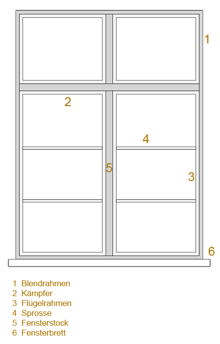 fensterbezeichnung,fensterrahmen,fensterbank