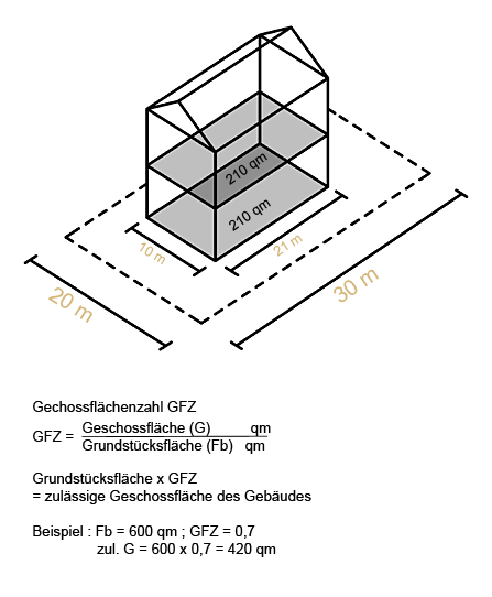 Geschossflächenzahl gfz_geschossflaechenzahl_grundstuecksflaeche