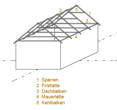 kehlbalkendach,dachaufbau